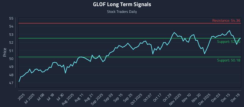 GLOF Long Term Analysis for December 20 2025
