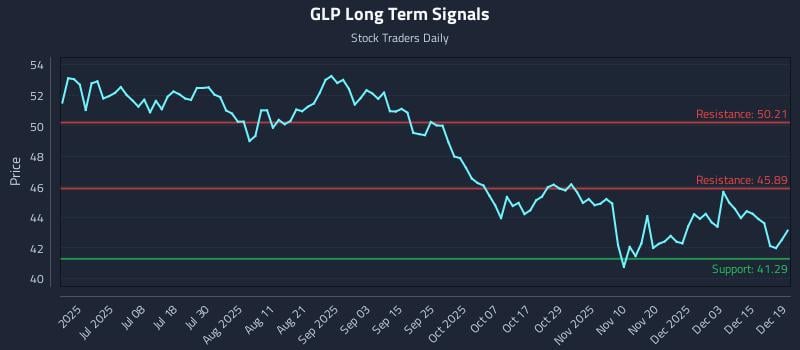 GLP Long Term Analysis for December 20 2025