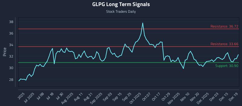 GLPG Long Term Analysis for December 20 2025