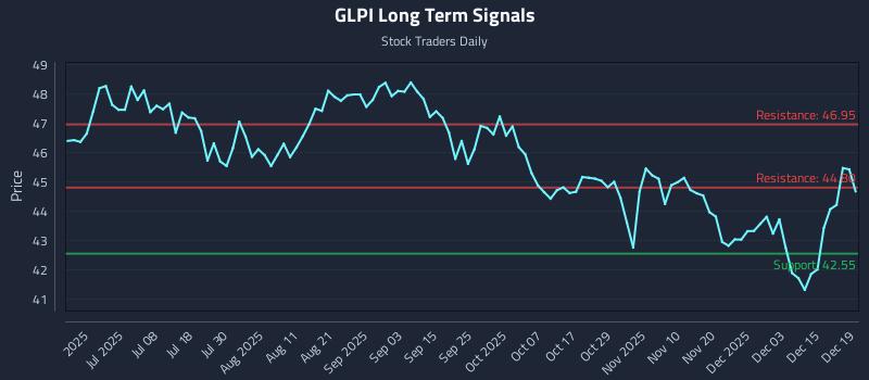 GLPI Long Term Analysis for December 20 2025 GLPI Long Term Analysis for December 20 2025