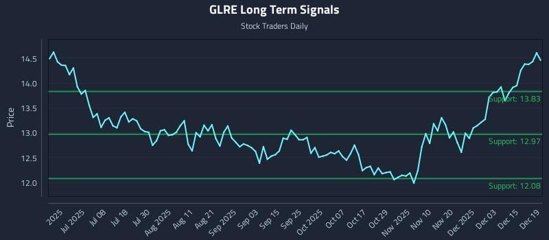 GLRE Long Term Analysis for December 20 2025