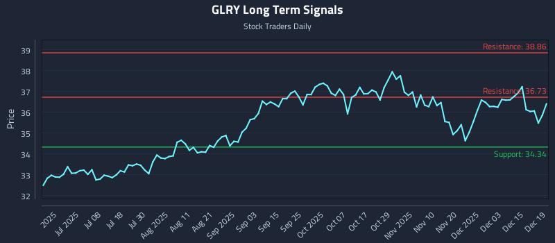 GLRY Long Term Analysis for December 20 2025 GLRY Long Term Analysis for December 20 2025