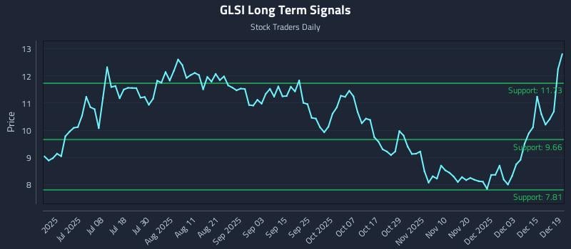 GLSI Long Term Analysis for December 20 2025