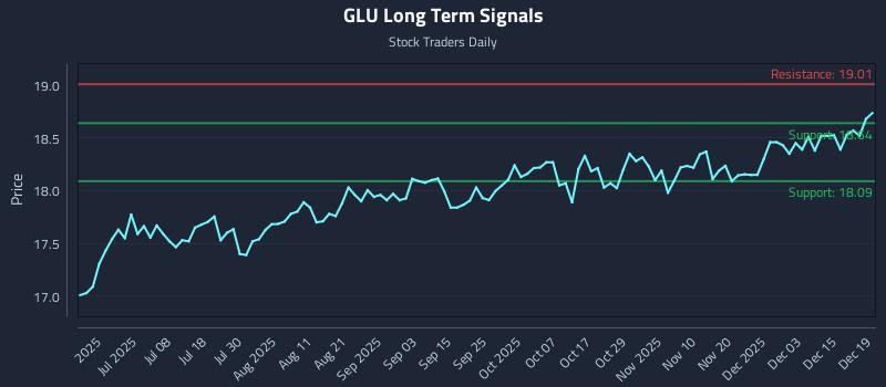GLU Long Term Analysis for December 20 2025
