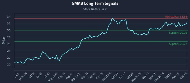 GMAB Long Term Analysis for December 20 2025