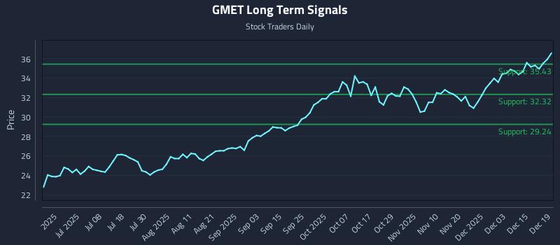 GMET Long Term Analysis for December 20 2025 GMET Long Term Analysis for December 20 2025