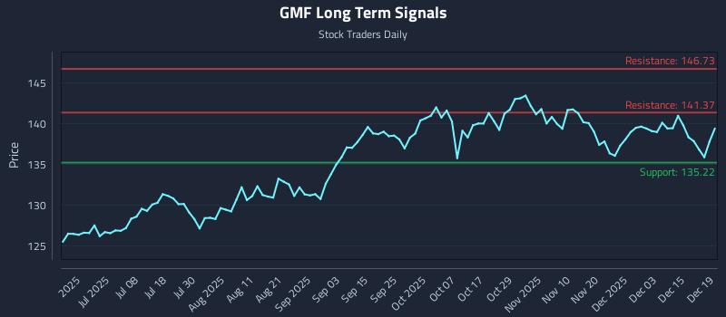 GMF Long Term Analysis for December 20 2025