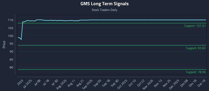 GMS Long Term Analysis for December 20 2025