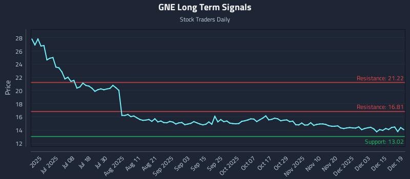 GNE Long Term Analysis for December 20 2025