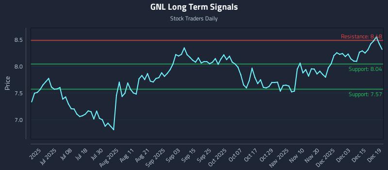 GNL Long Term Analysis for December 20 2025