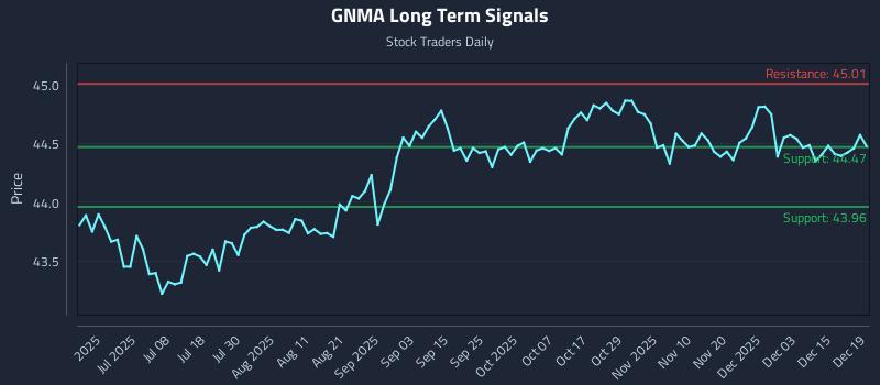 GNMA Long Term Analysis for December 20 2025
