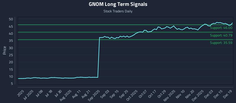 GNOM Long Term Analysis for December 20 2025