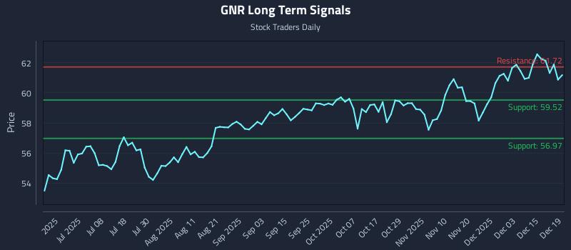 GNR Long Term Analysis for December 20 2025