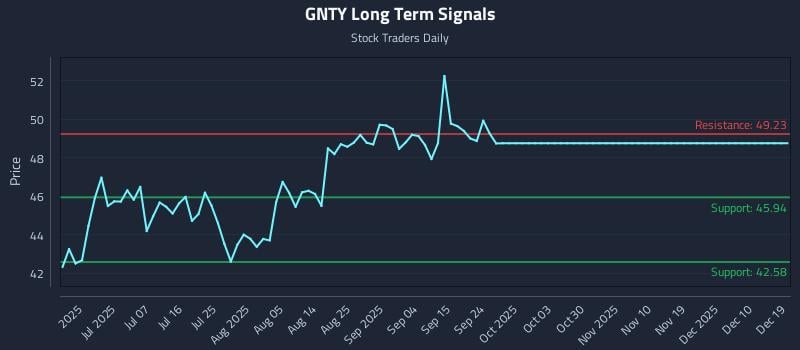GNTY Long Term Analysis for December 20 2025