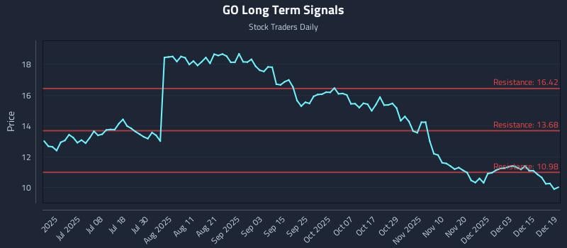 GO Long Term Analysis for December 20 2025