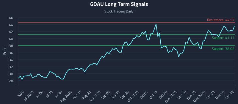 GOAU Long Term Analysis for December 20 2025