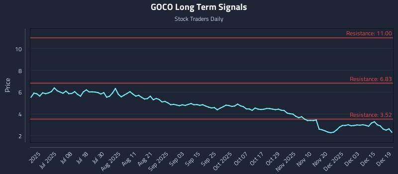 GOCO Long Term Analysis for December 20 2025