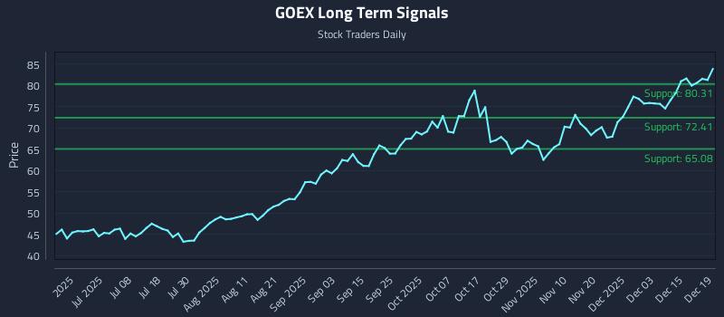 GOEX Long Term Analysis for December 20 2025