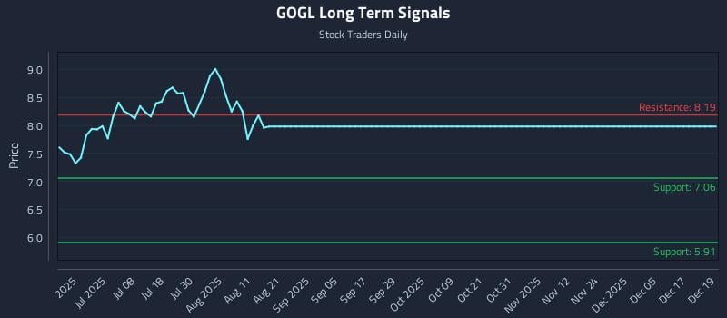 GOGL Long Term Analysis for December 20 2025
