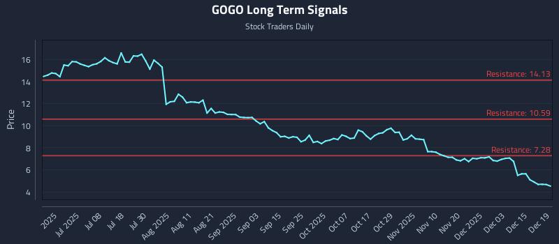 GOGO Long Term Analysis for December 20 2025 GOGO Long Term Analysis for December 20 2025
