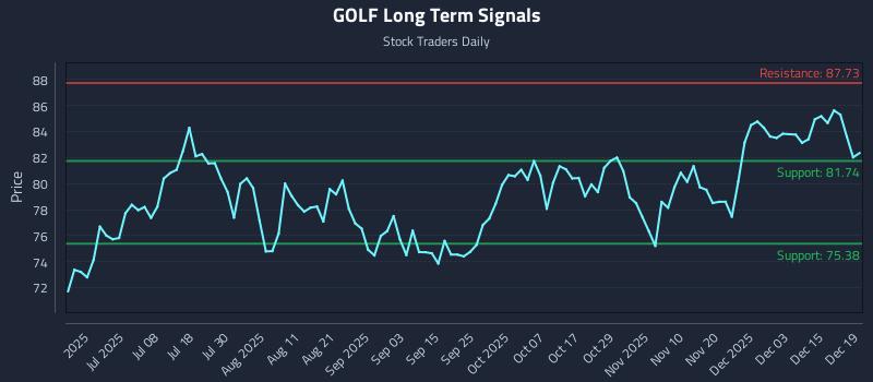 GOLF Long Term Analysis for December 20 2025