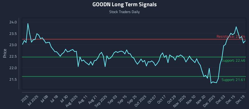 GOODN Long Term Analysis for December 20 2025 GOODN Long Term Analysis for December 20 2025