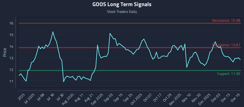 GOOS Long Term Analysis for December 20 2025