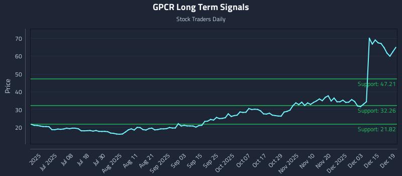 GPCR Long Term Analysis for December 20 2025 GPCR Long Term Analysis for December 20 2025