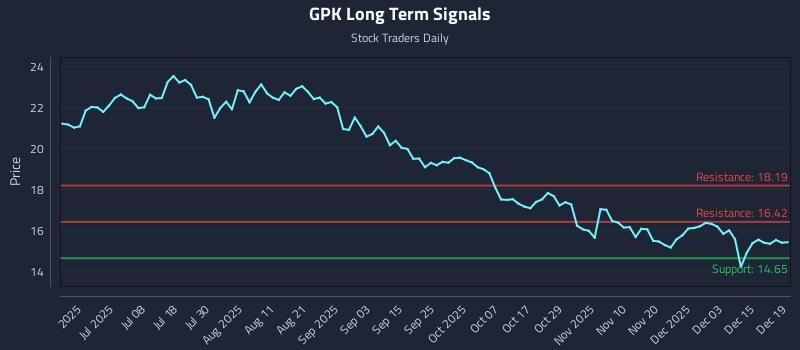 GPK Long Term Analysis for December 20 2025