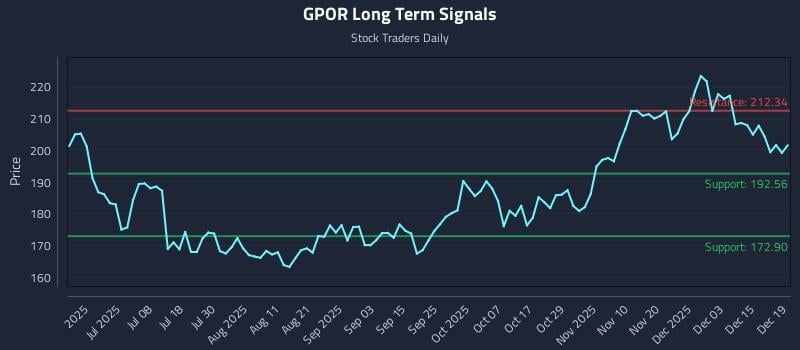 GPOR Long Term Analysis for December 20 2025
