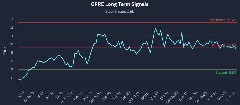 GPRE Long Term Analysis for December 20 2025