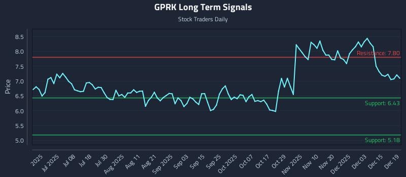 GPRK Long Term Analysis for December 20 2025