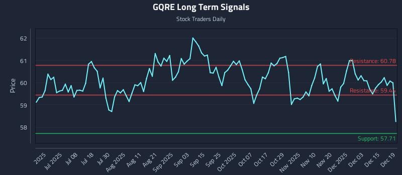 GQRE Long Term Analysis for December 20 2025