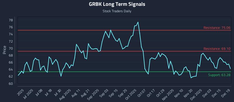 GRBK Long Term Analysis for December 20 2025