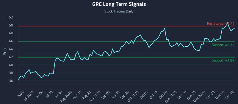 GRC Long Term Analysis for December 20 2025