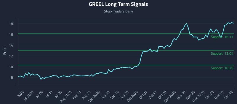 GREEL Long Term Analysis for December 20 2025