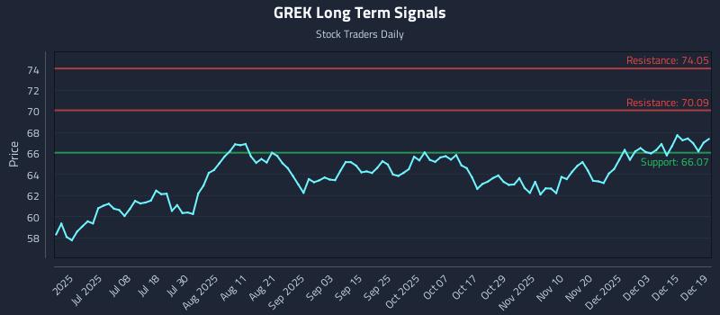 GREK Long Term Analysis for December 20 2025 GREK Long Term Analysis for December 20 2025