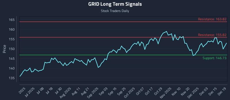 GRID Long Term Analysis for December 20 2025