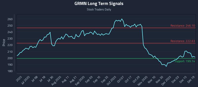GRMN Long Term Analysis for December 20 2025 GRMN Long Term Analysis for December 20 2025