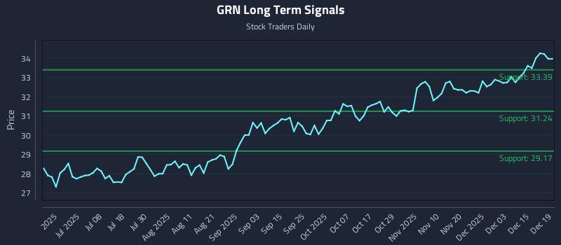 GRN Long Term Analysis for December 20 2025