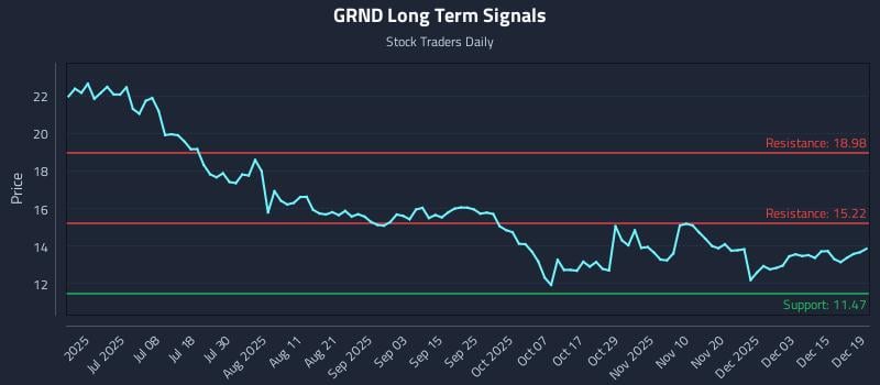 GRND Long Term Analysis for December 20 2025