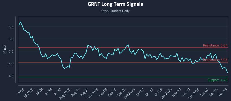 GRNT Long Term Analysis for December 20 2025
