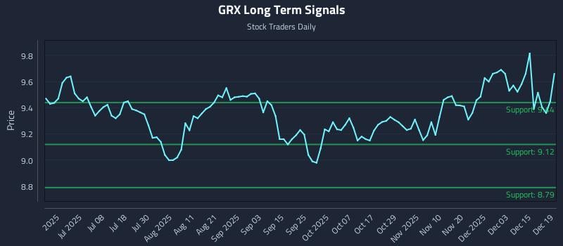 GRX Long Term Analysis for December 20 2025