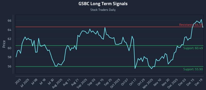 GSBC Long Term Analysis for December 20 2025