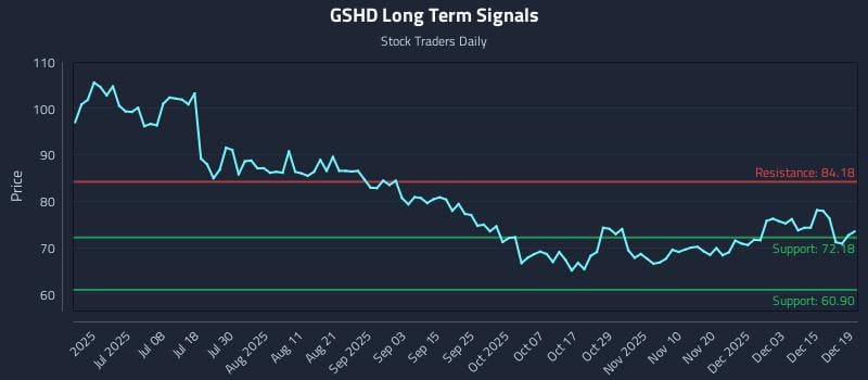 GSHD Long Term Analysis for December 20 2025