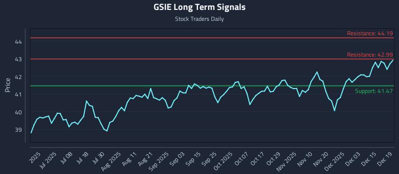 GSIE Long Term Analysis for December 20 2025
