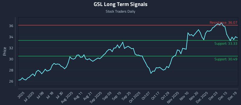 GSL Long Term Analysis for December 20 2025