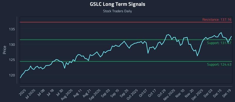 GSLC Long Term Analysis for December 20 2025