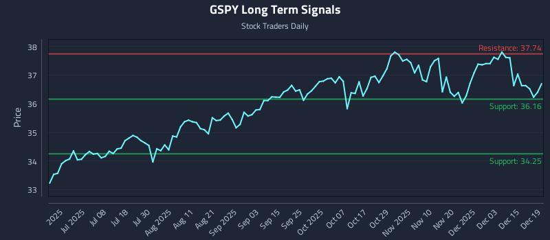 GSPY Long Term Analysis for December 20 2025