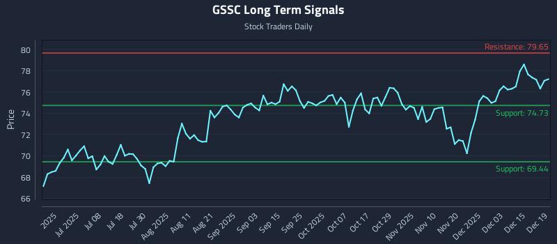 GSSC Long Term Analysis for December 20 2025